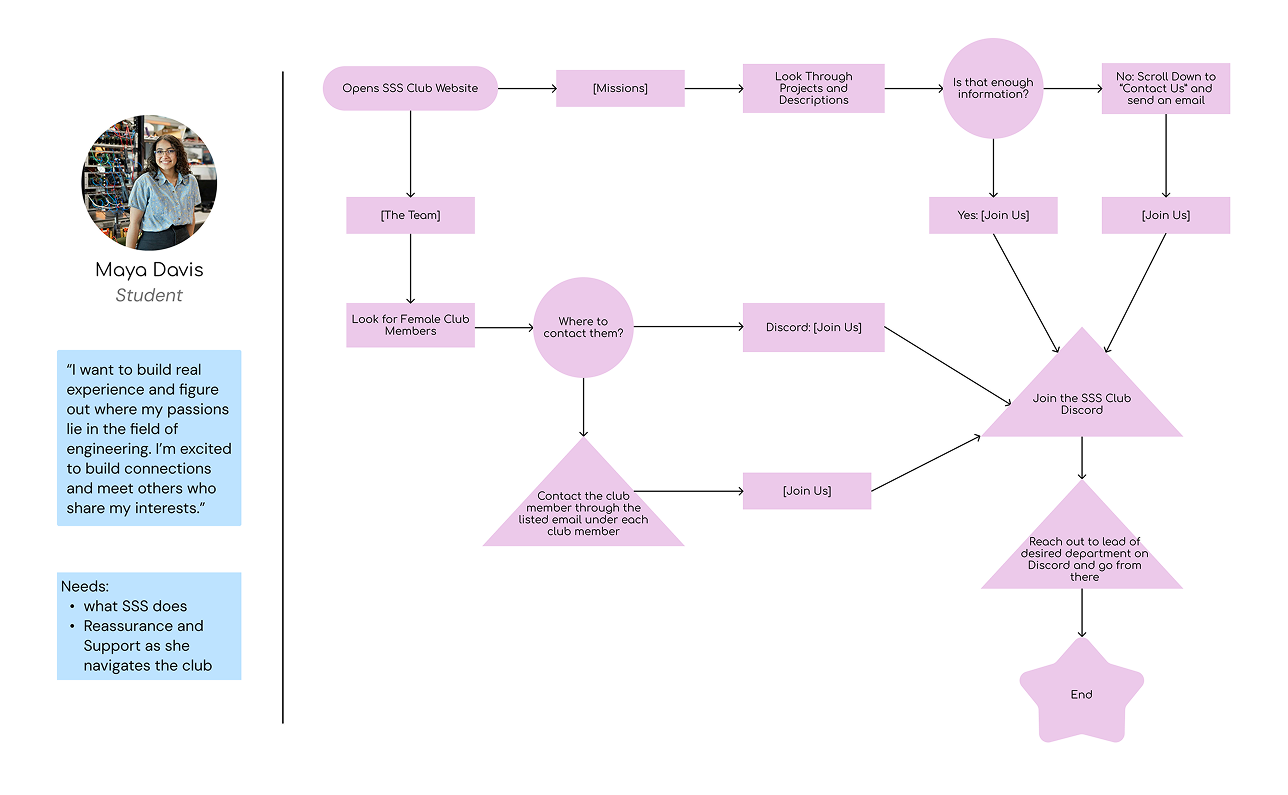 user-flow